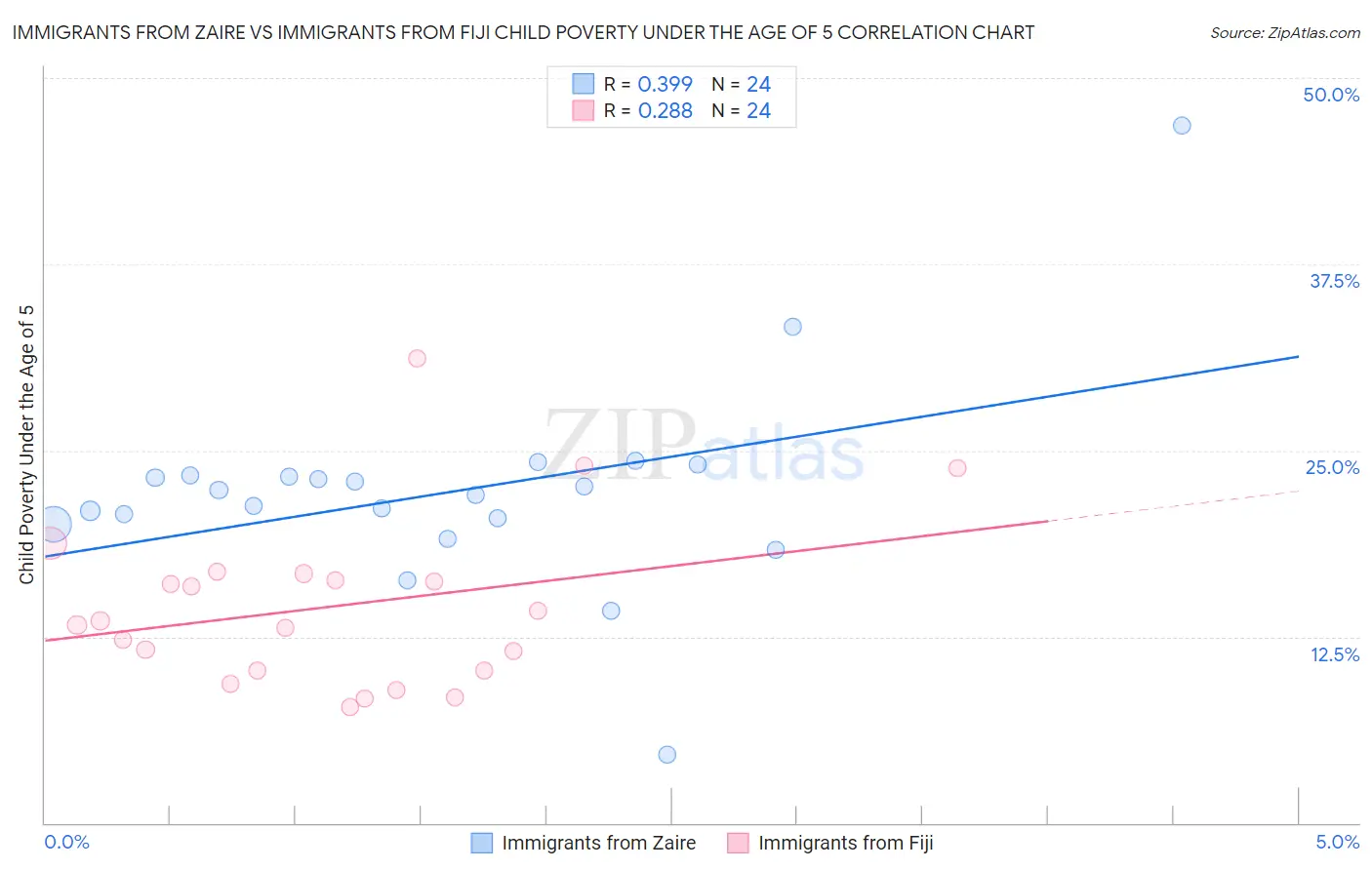 Immigrants from Zaire vs Immigrants from Fiji Child Poverty Under the Age of 5