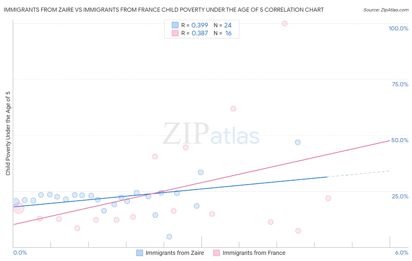 Immigrants from Zaire vs Immigrants from France Child Poverty Under the Age of 5