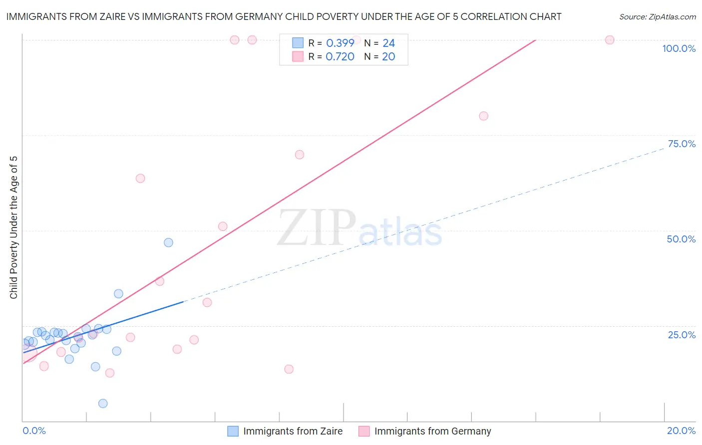 Immigrants from Zaire vs Immigrants from Germany Child Poverty Under the Age of 5