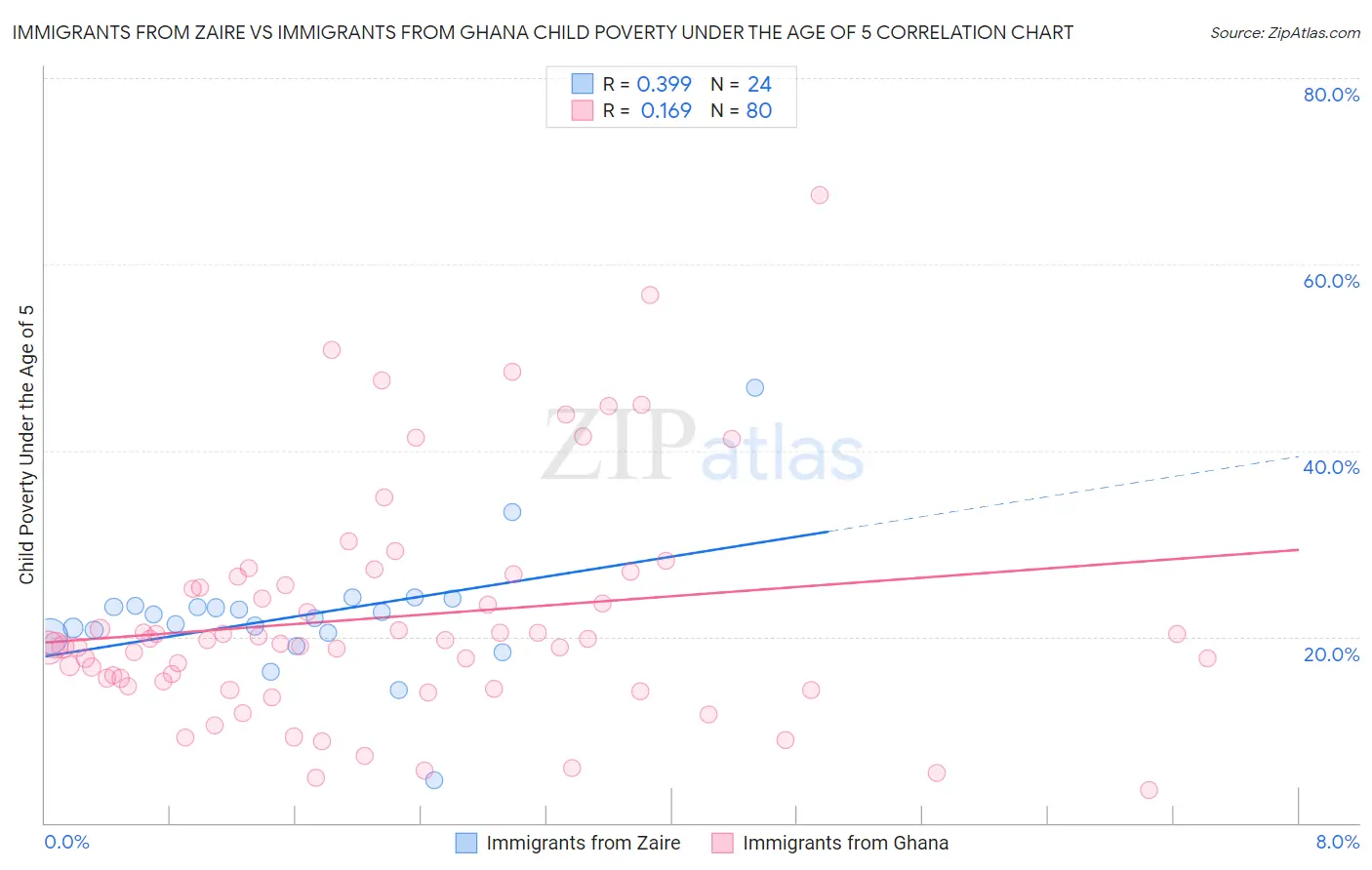 Immigrants from Zaire vs Immigrants from Ghana Child Poverty Under the Age of 5