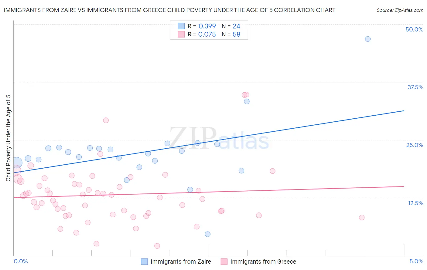 Immigrants from Zaire vs Immigrants from Greece Child Poverty Under the Age of 5
