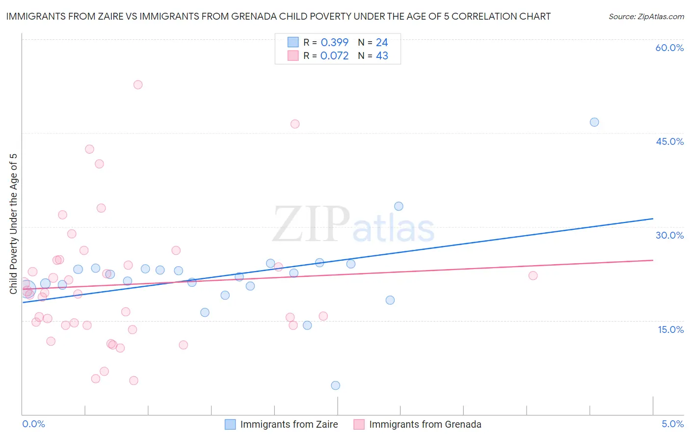 Immigrants from Zaire vs Immigrants from Grenada Child Poverty Under the Age of 5