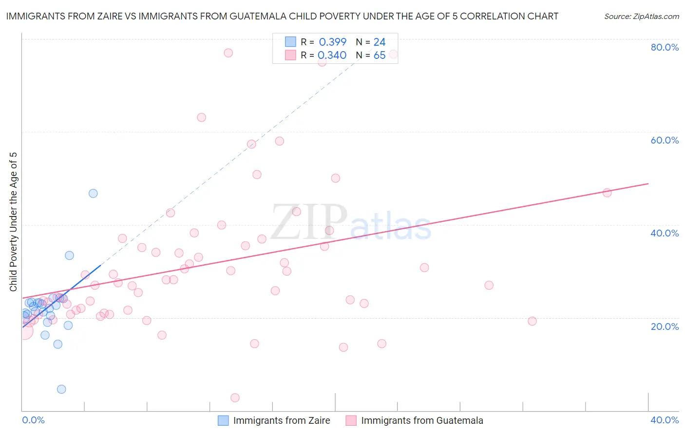 Immigrants from Zaire vs Immigrants from Guatemala Child Poverty Under the Age of 5