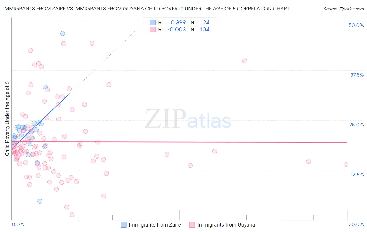 Immigrants from Zaire vs Immigrants from Guyana Child Poverty Under the Age of 5