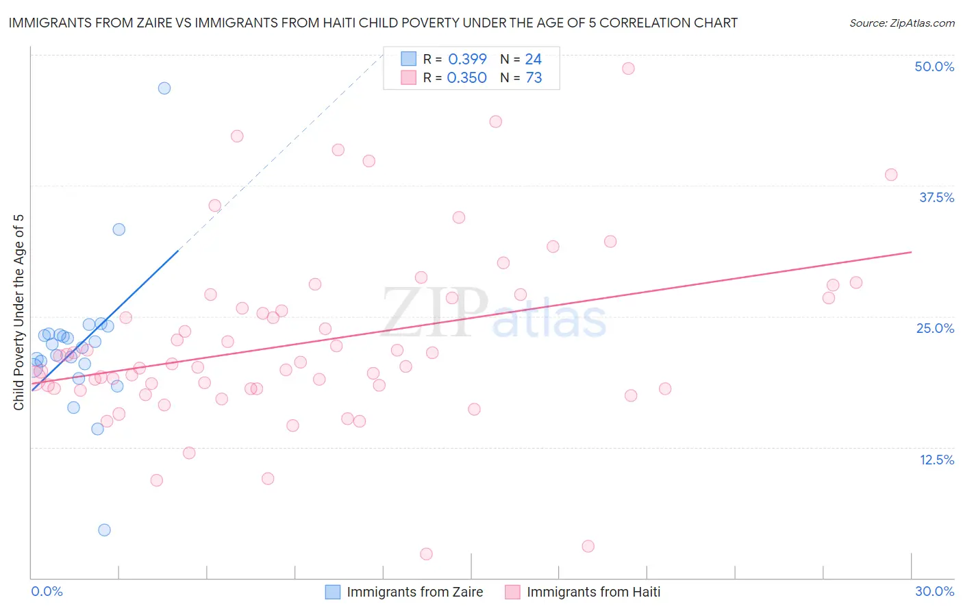Immigrants from Zaire vs Immigrants from Haiti Child Poverty Under the Age of 5