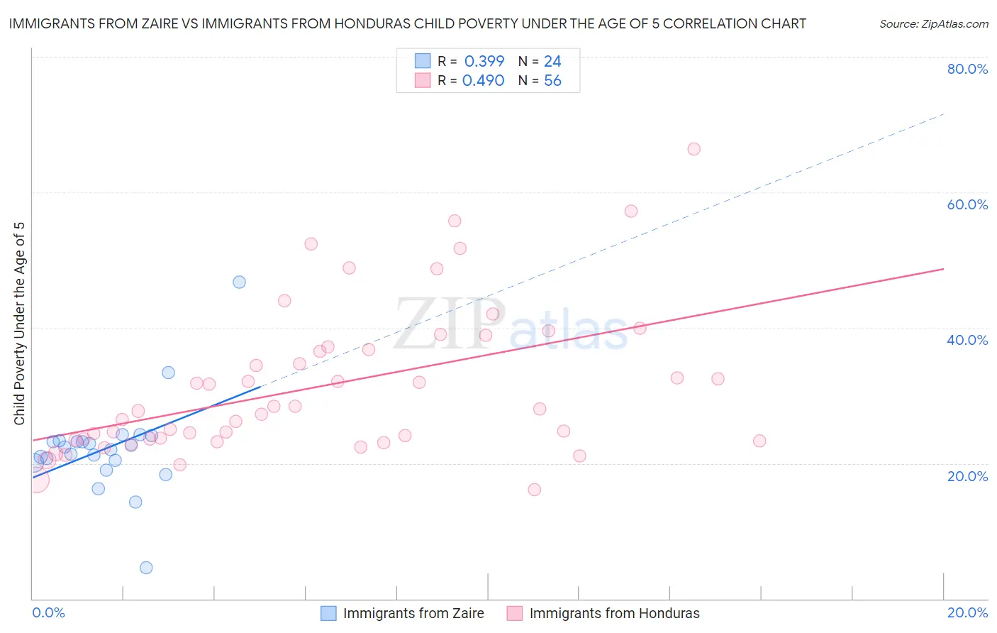 Immigrants from Zaire vs Immigrants from Honduras Child Poverty Under the Age of 5