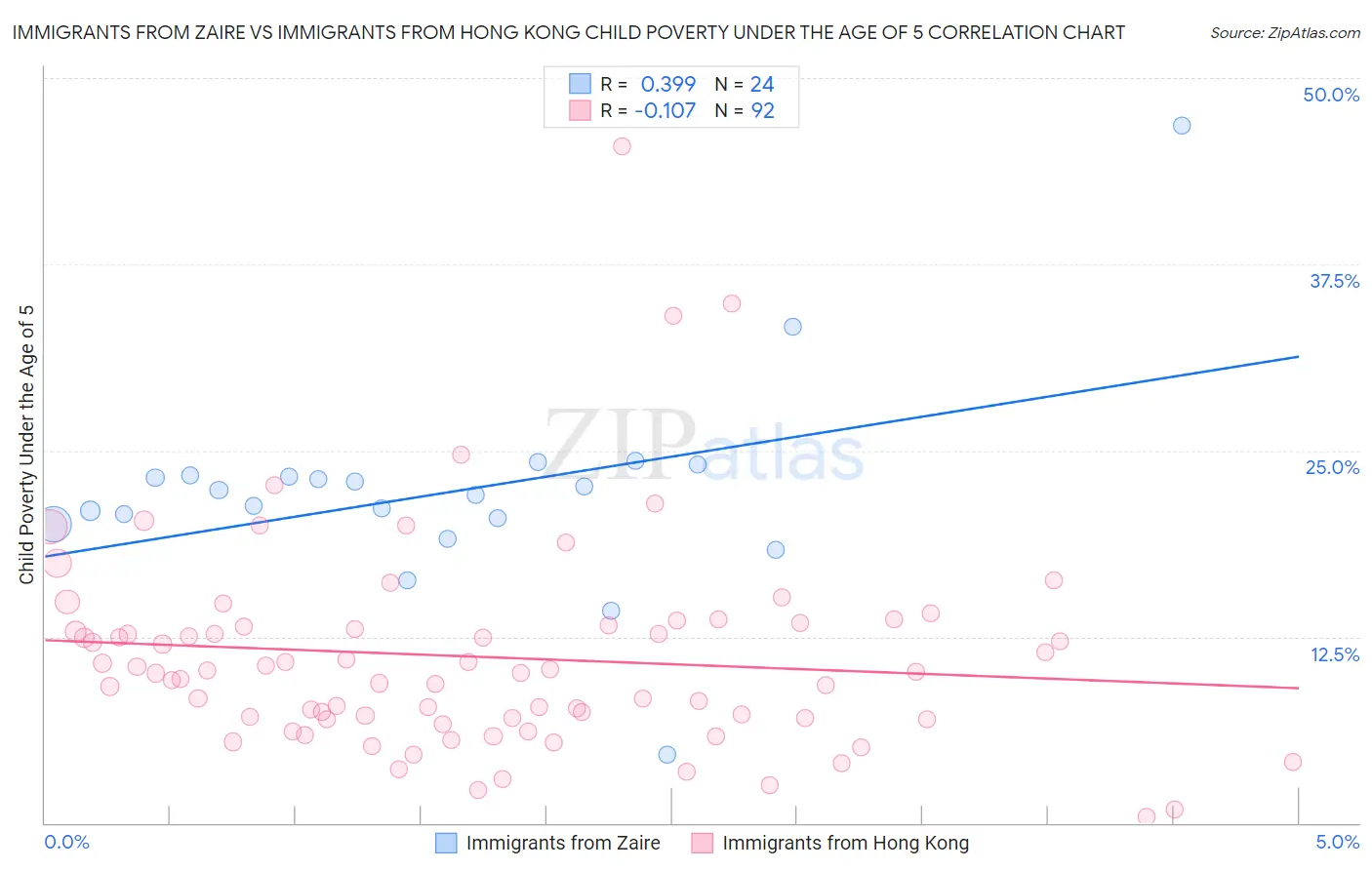 Immigrants from Zaire vs Immigrants from Hong Kong Child Poverty Under the Age of 5