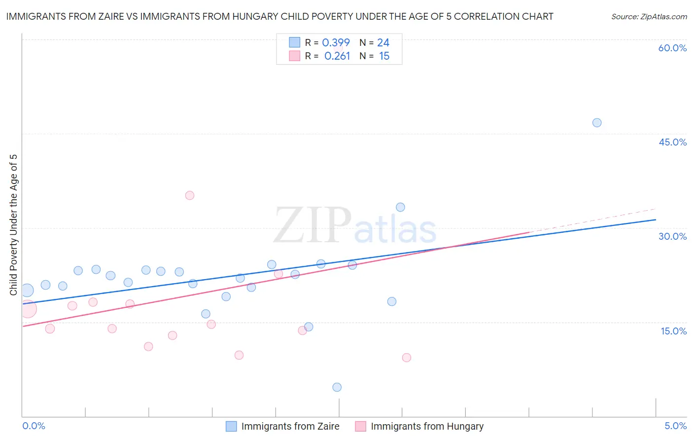 Immigrants from Zaire vs Immigrants from Hungary Child Poverty Under the Age of 5