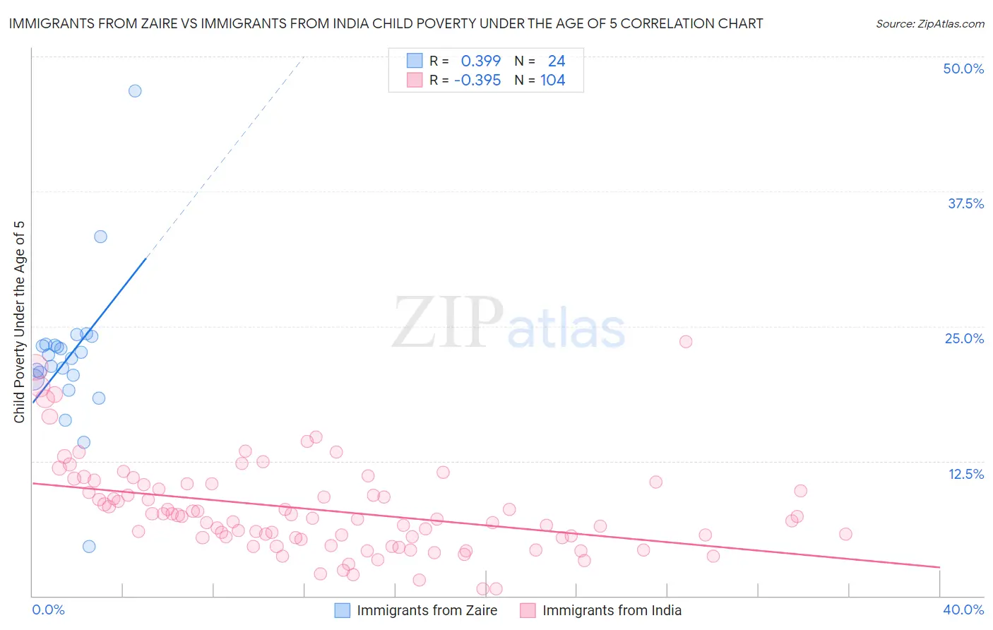 Immigrants from Zaire vs Immigrants from India Child Poverty Under the Age of 5