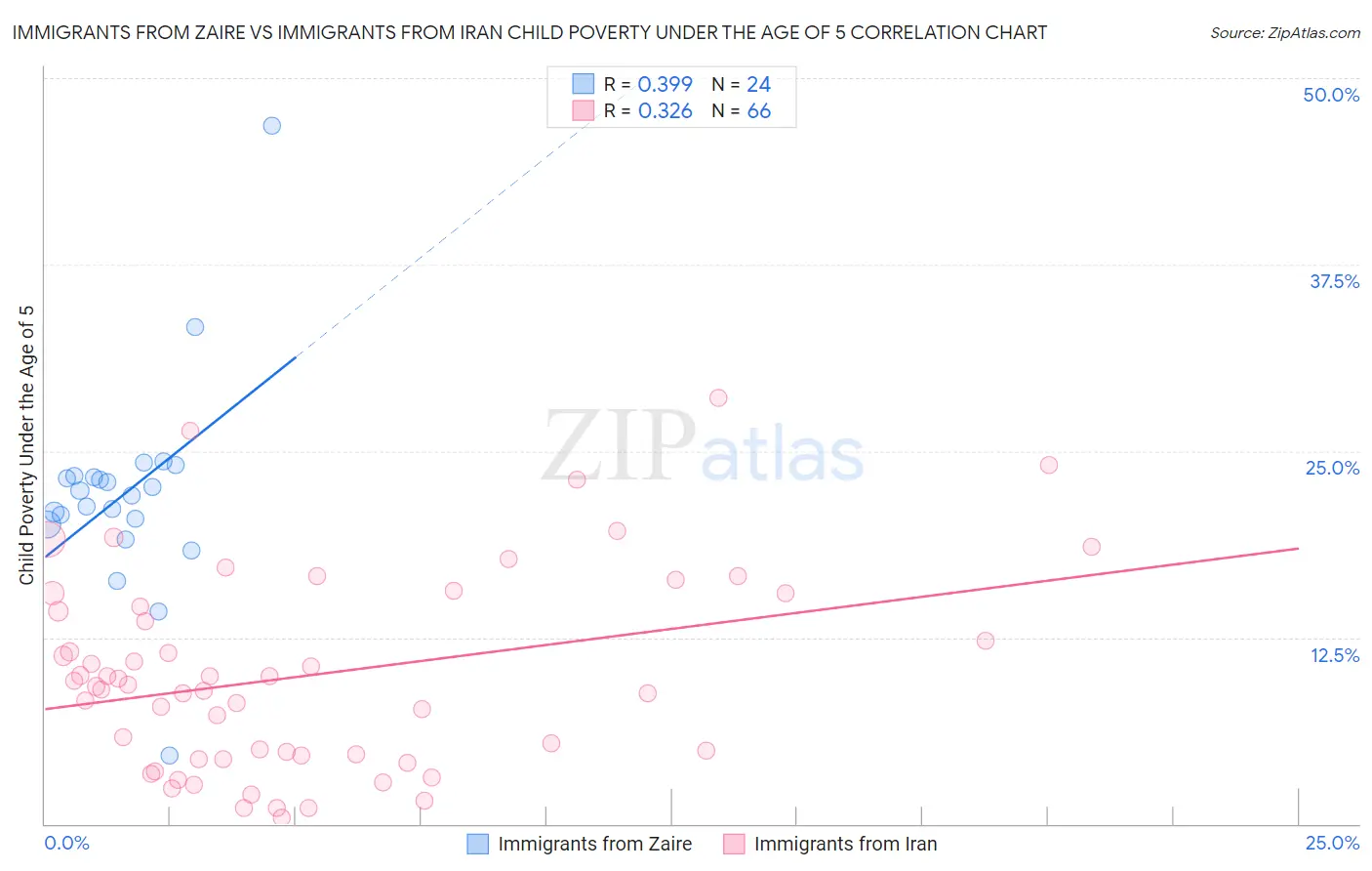 Immigrants from Zaire vs Immigrants from Iran Child Poverty Under the Age of 5