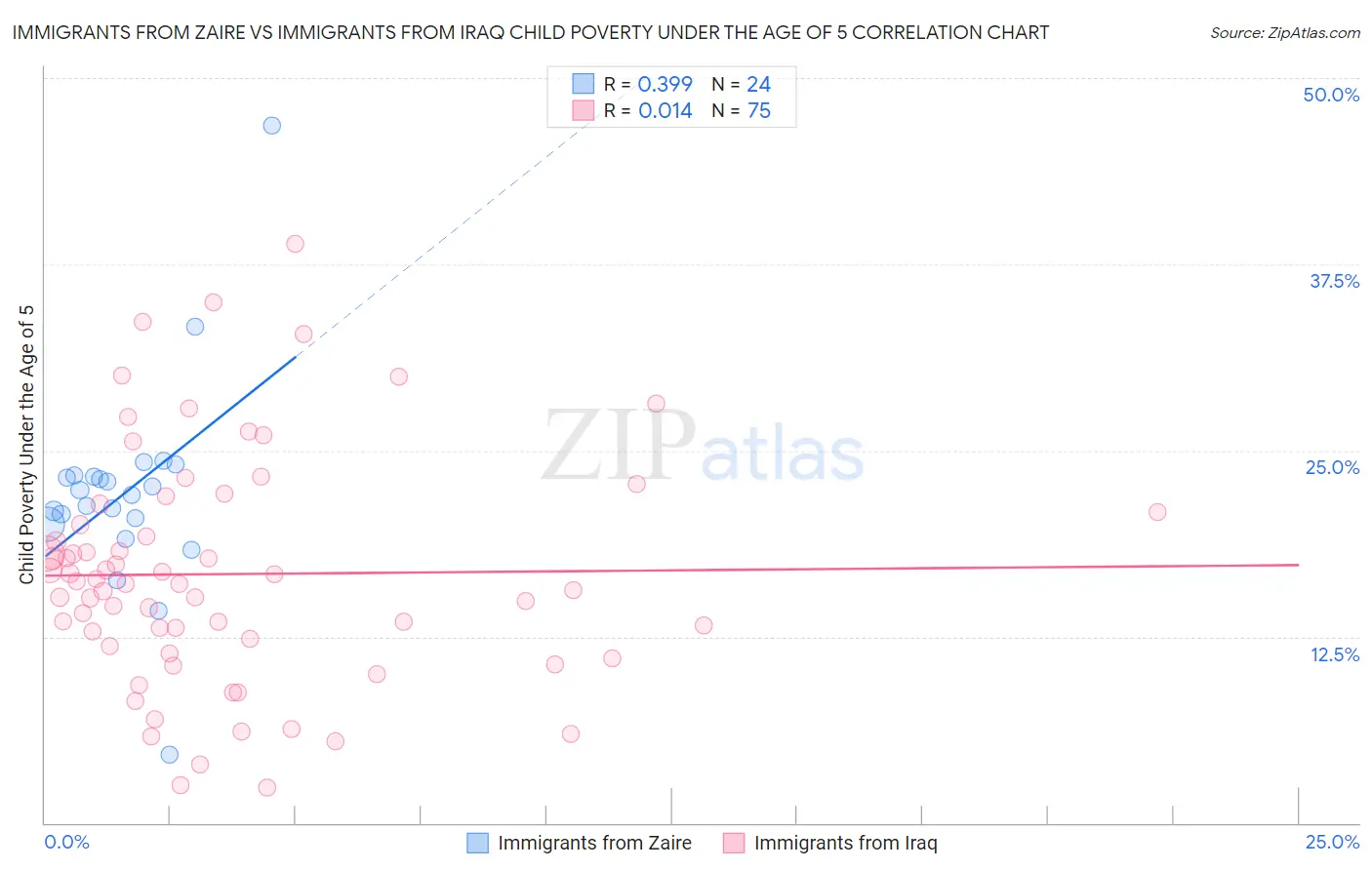 Immigrants from Zaire vs Immigrants from Iraq Child Poverty Under the Age of 5