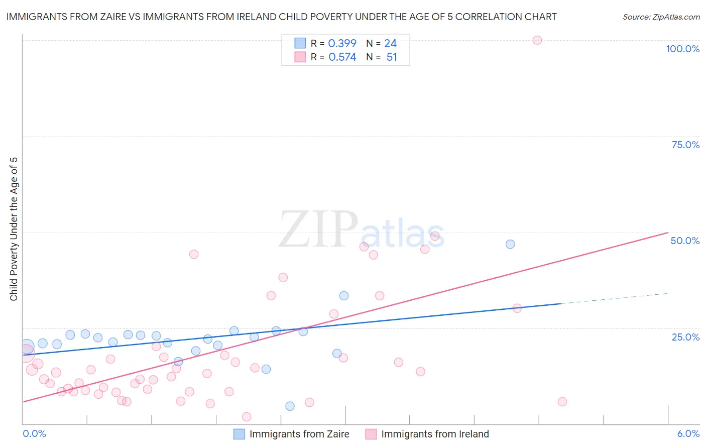 Immigrants from Zaire vs Immigrants from Ireland Child Poverty Under the Age of 5