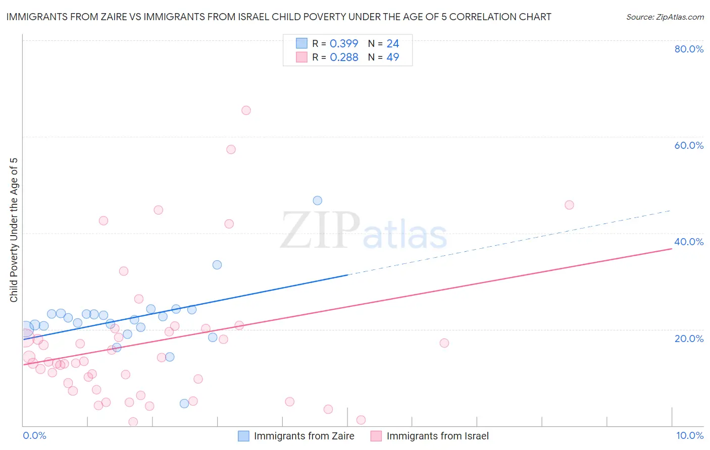 Immigrants from Zaire vs Immigrants from Israel Child Poverty Under the Age of 5