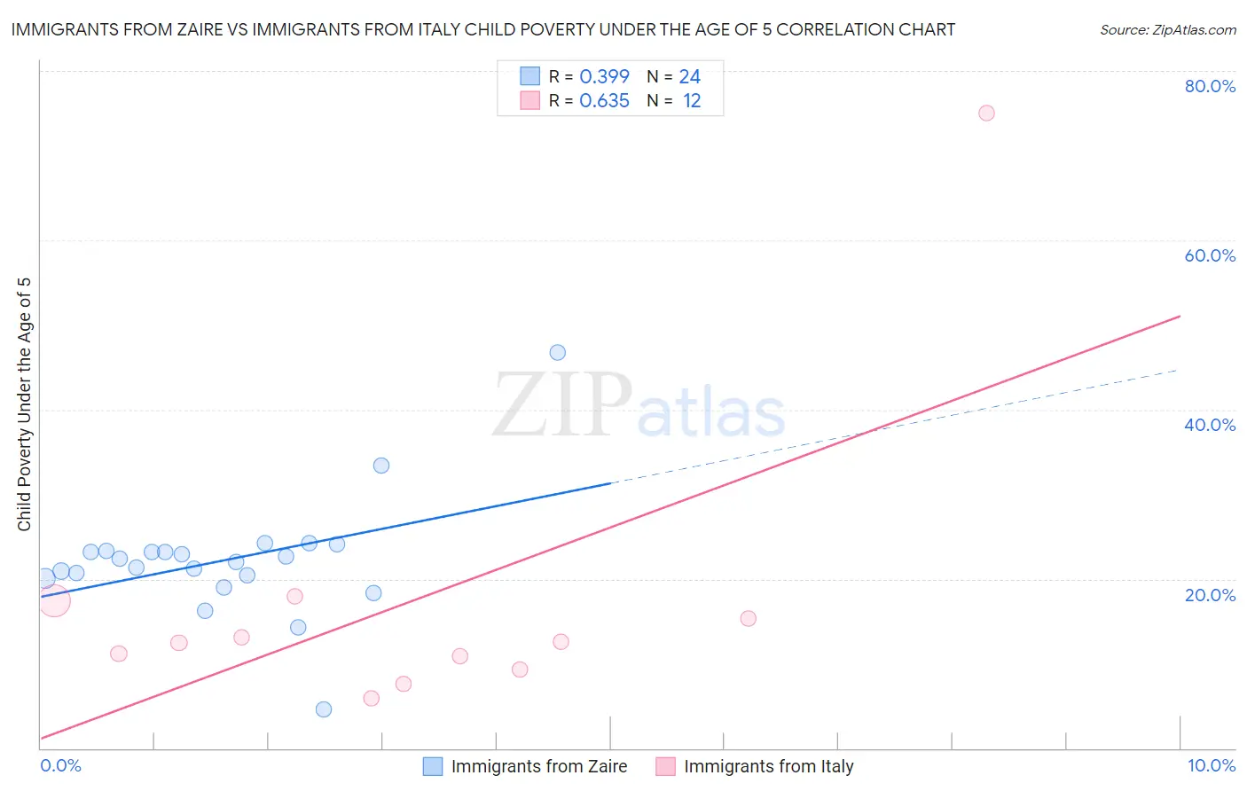 Immigrants from Zaire vs Immigrants from Italy Child Poverty Under the Age of 5