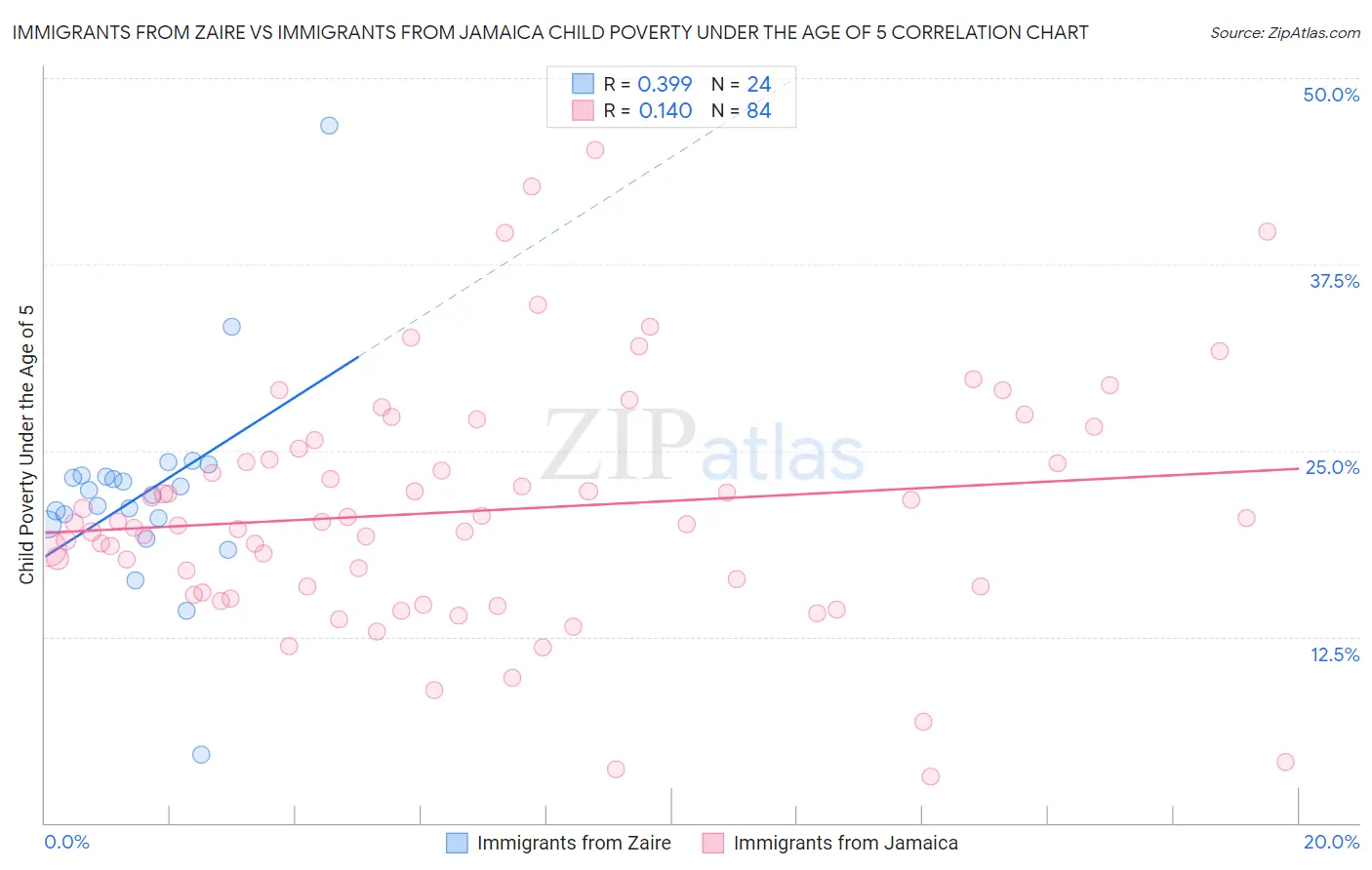 Immigrants from Zaire vs Immigrants from Jamaica Child Poverty Under the Age of 5