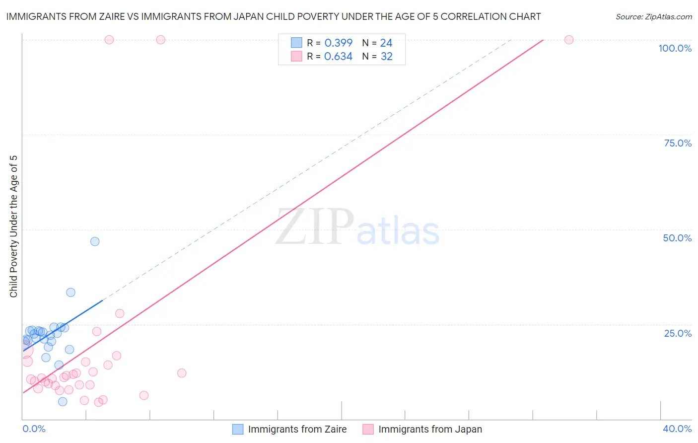 Immigrants from Zaire vs Immigrants from Japan Child Poverty Under the Age of 5