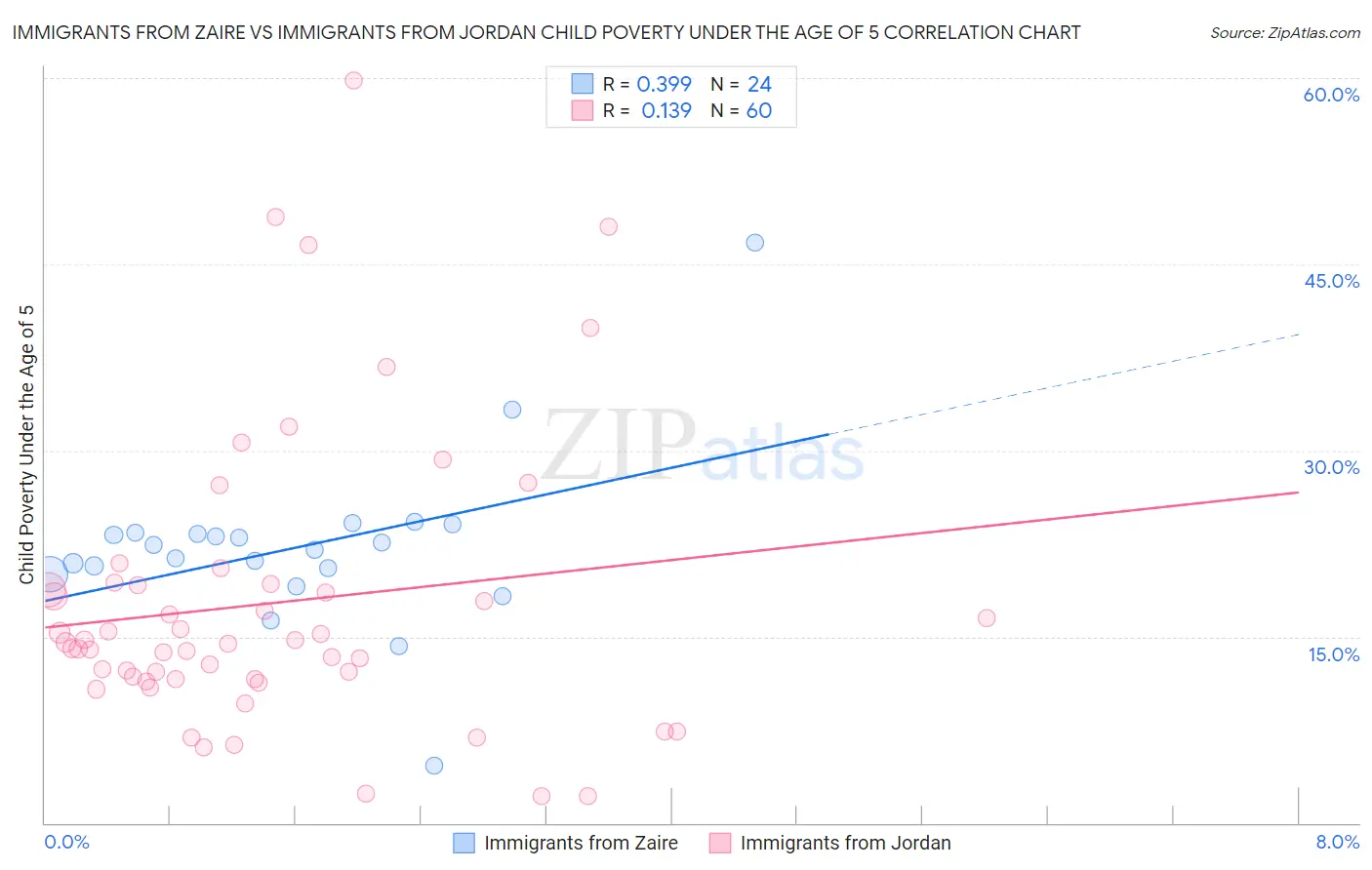 Immigrants from Zaire vs Immigrants from Jordan Child Poverty Under the Age of 5