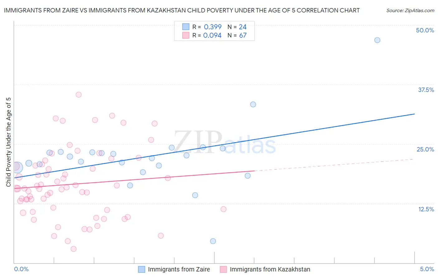 Immigrants from Zaire vs Immigrants from Kazakhstan Child Poverty Under the Age of 5