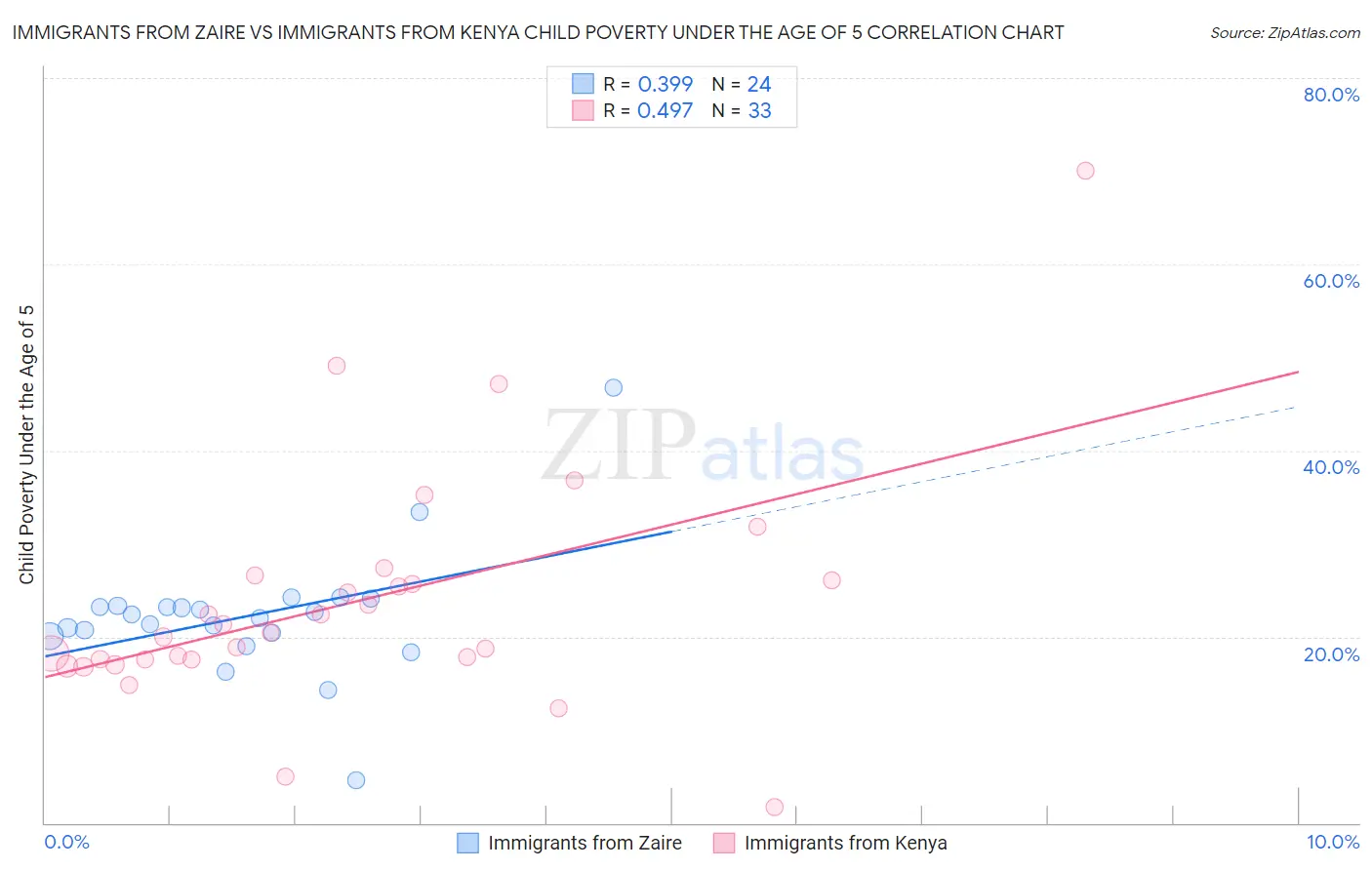Immigrants from Zaire vs Immigrants from Kenya Child Poverty Under the Age of 5