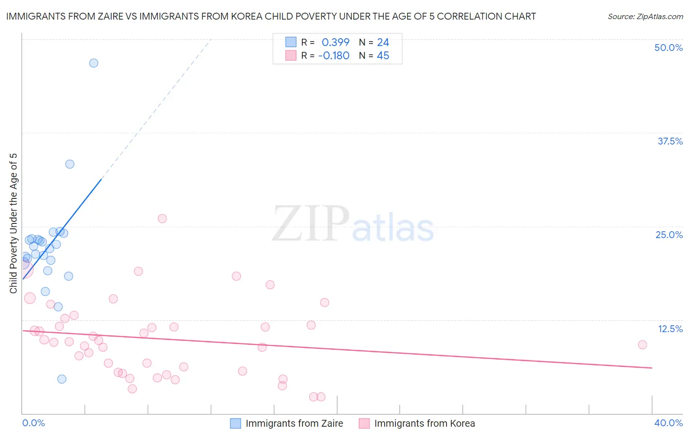 Immigrants from Zaire vs Immigrants from Korea Child Poverty Under the Age of 5