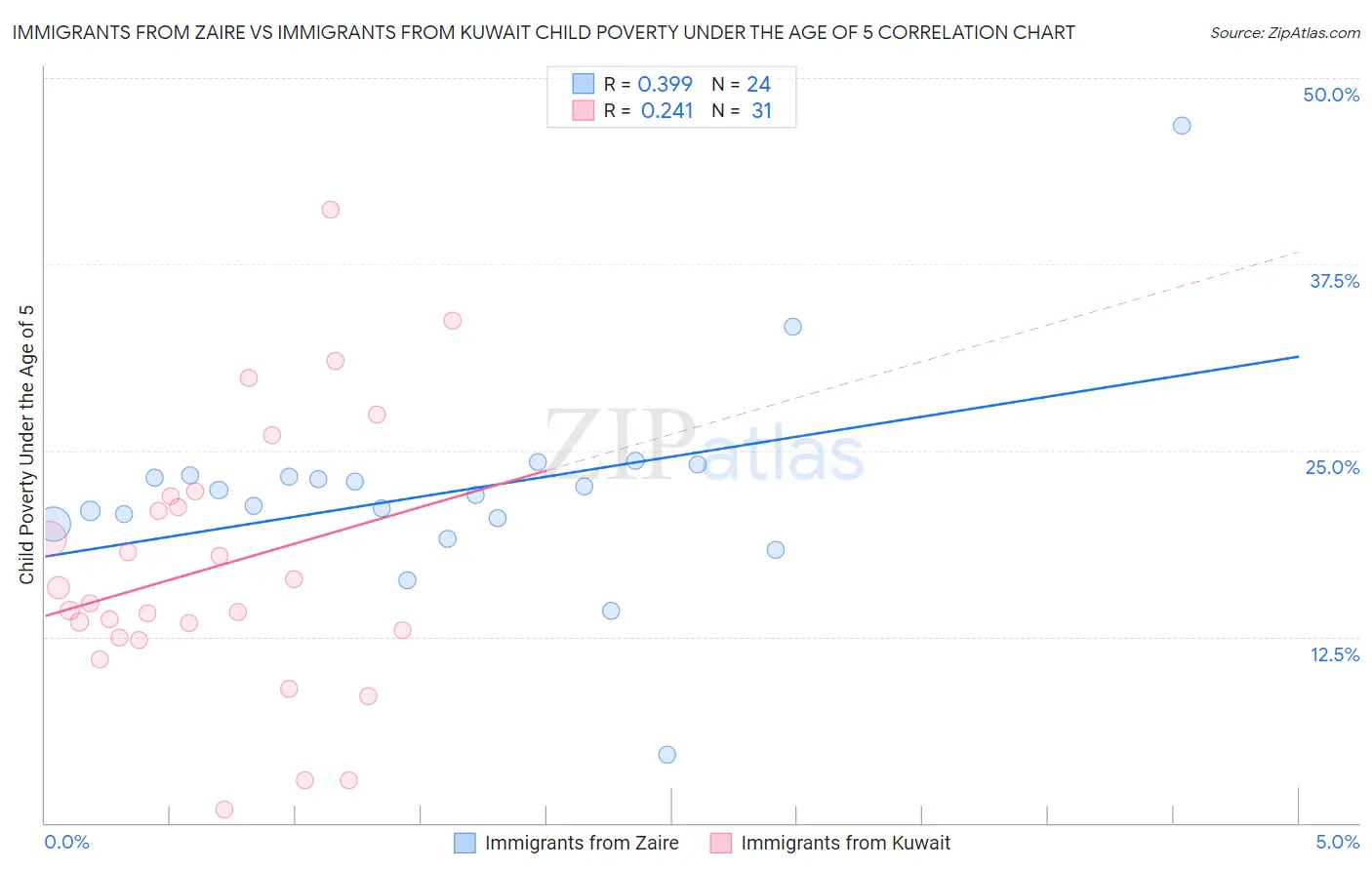 Immigrants from Zaire vs Immigrants from Kuwait Child Poverty Under the Age of 5