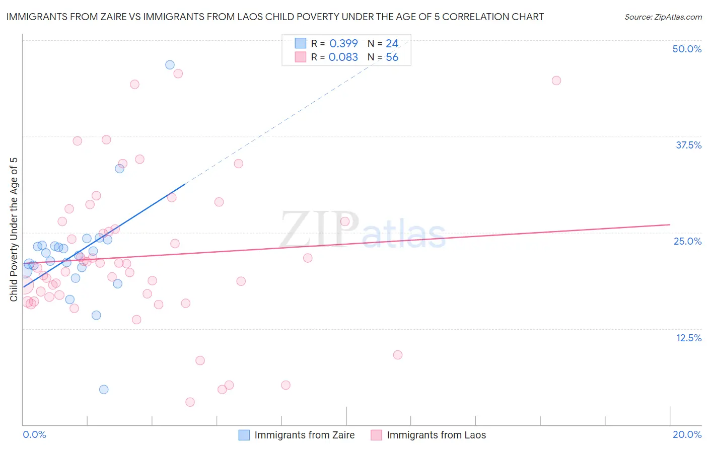 Immigrants from Zaire vs Immigrants from Laos Child Poverty Under the Age of 5