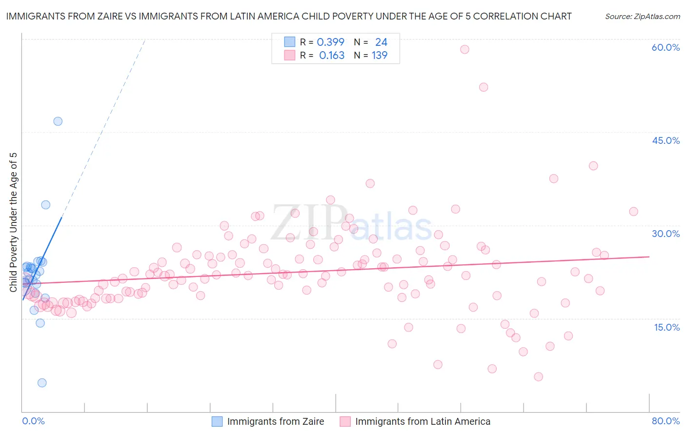Immigrants from Zaire vs Immigrants from Latin America Child Poverty Under the Age of 5