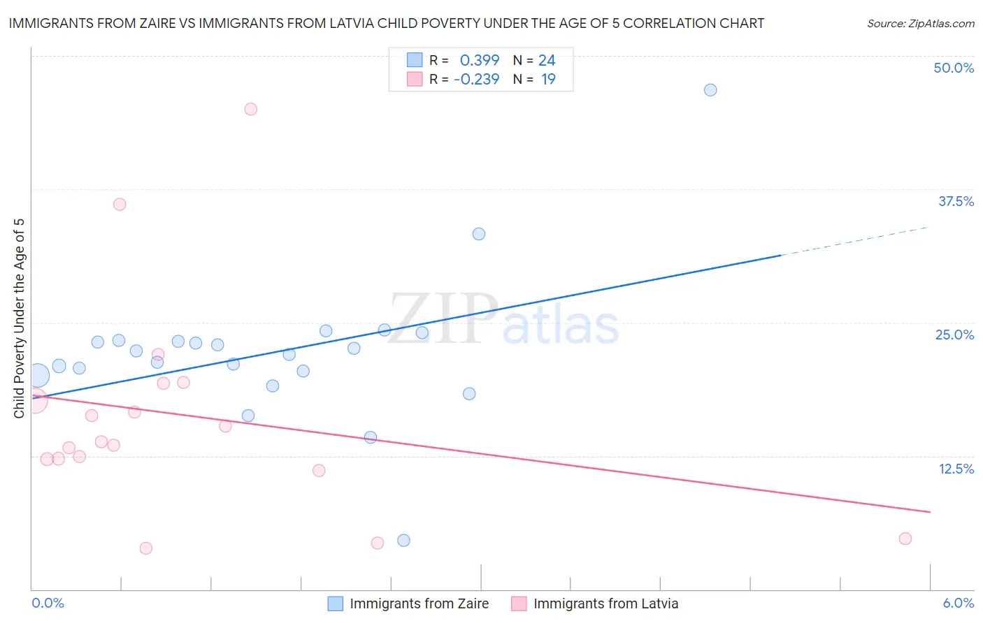 Immigrants from Zaire vs Immigrants from Latvia Child Poverty Under the Age of 5