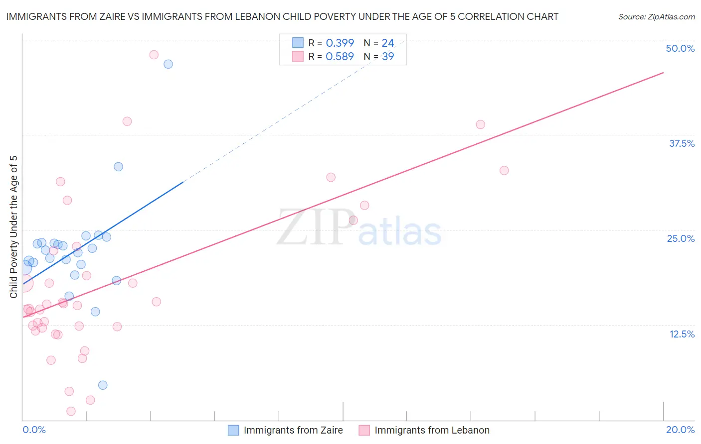 Immigrants from Zaire vs Immigrants from Lebanon Child Poverty Under the Age of 5