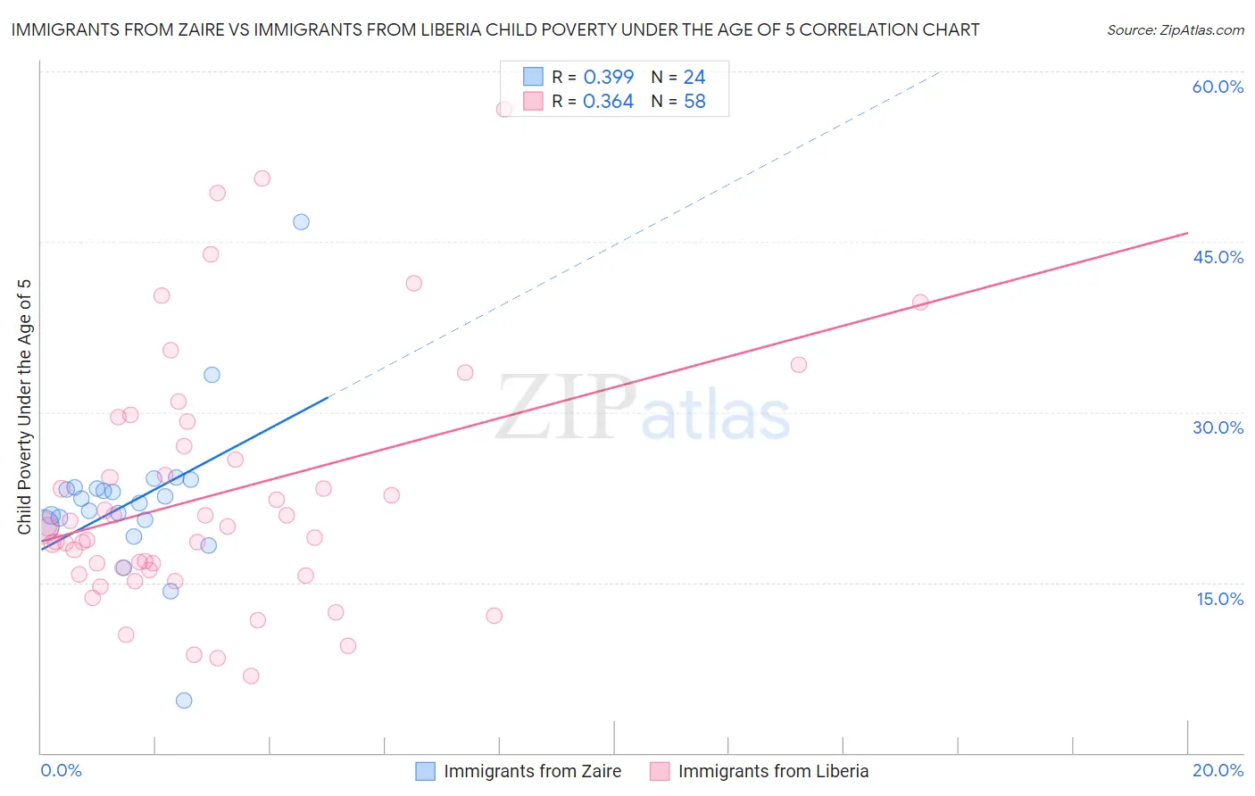 Immigrants from Zaire vs Immigrants from Liberia Child Poverty Under the Age of 5