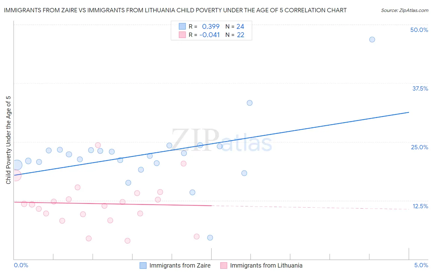 Immigrants from Zaire vs Immigrants from Lithuania Child Poverty Under the Age of 5