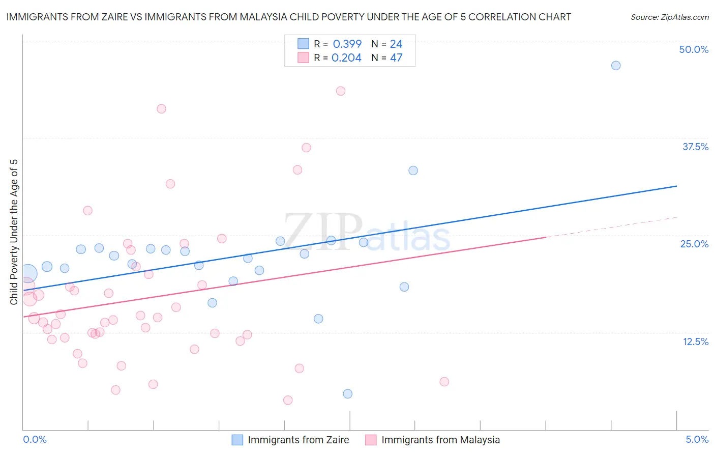 Immigrants from Zaire vs Immigrants from Malaysia Child Poverty Under the Age of 5