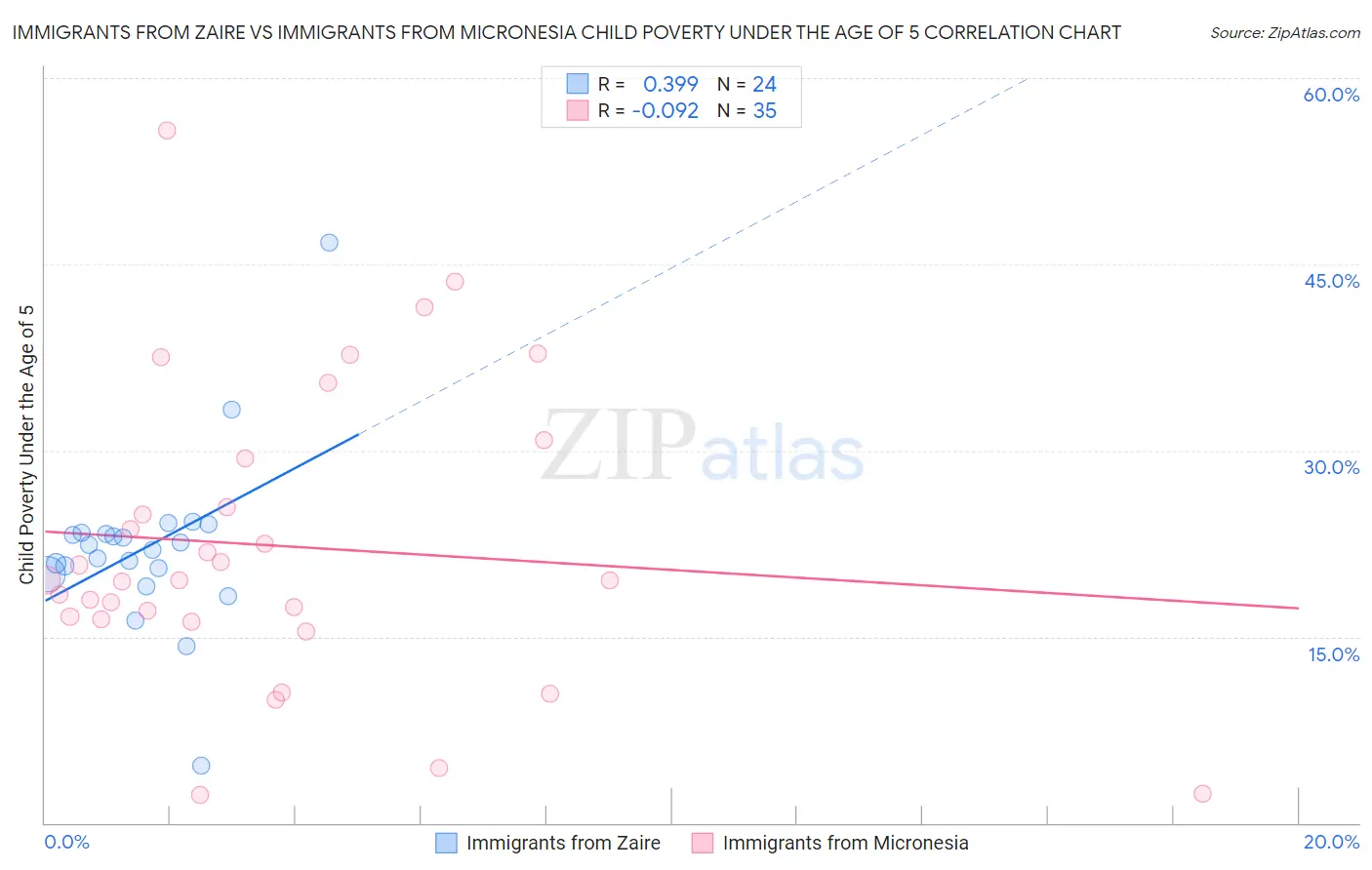 Immigrants from Zaire vs Immigrants from Micronesia Child Poverty Under the Age of 5