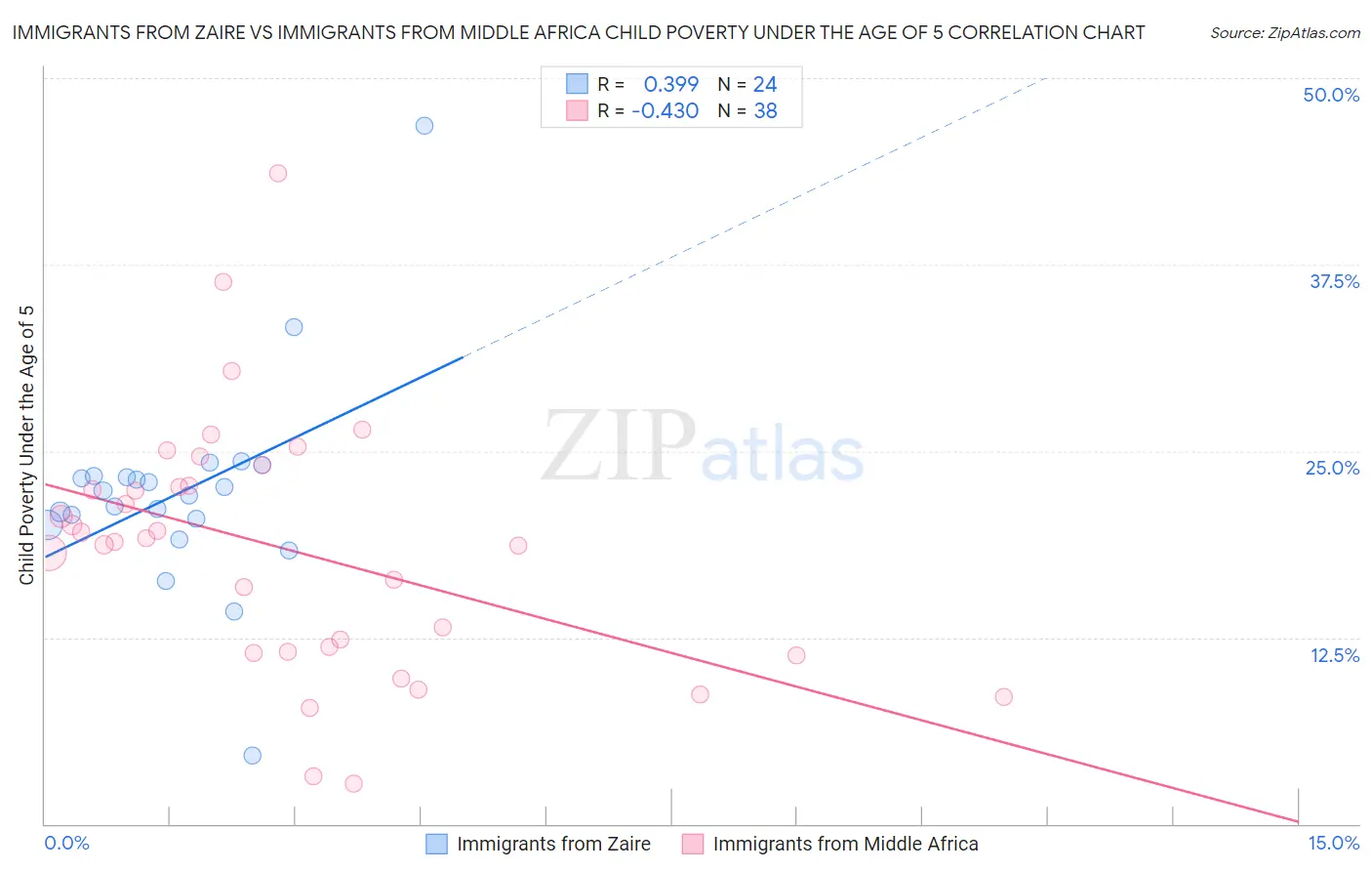 Immigrants from Zaire vs Immigrants from Middle Africa Child Poverty Under the Age of 5