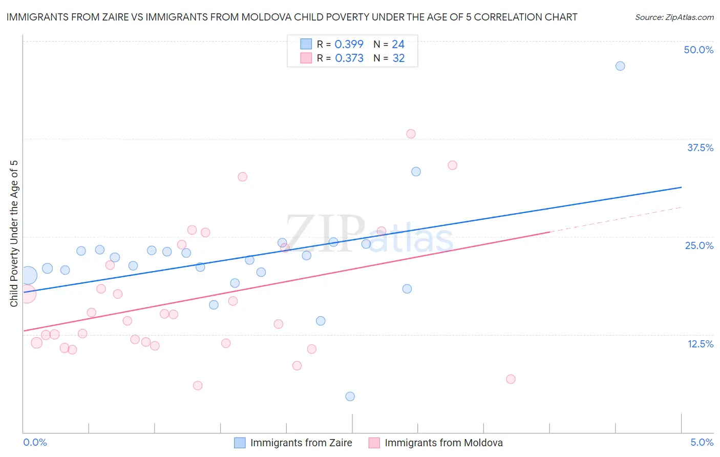 Immigrants from Zaire vs Immigrants from Moldova Child Poverty Under the Age of 5