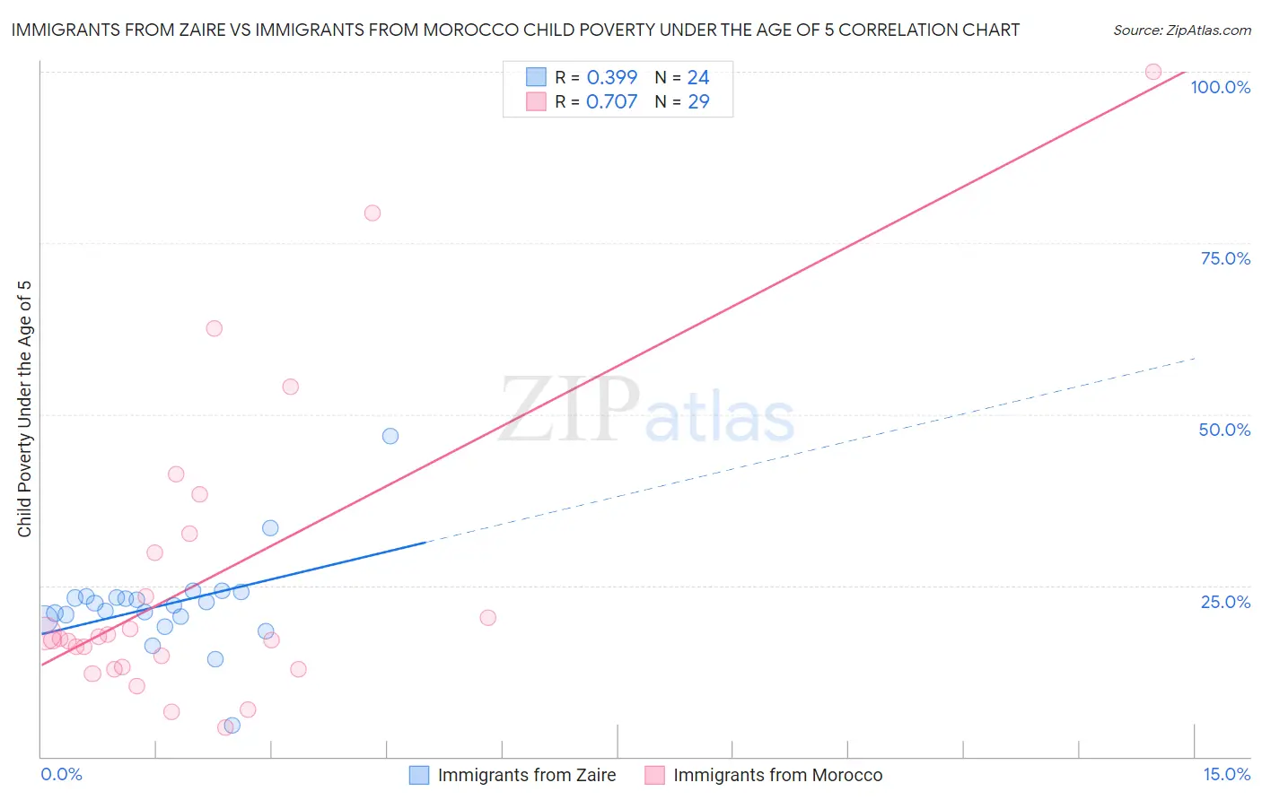 Immigrants from Zaire vs Immigrants from Morocco Child Poverty Under the Age of 5