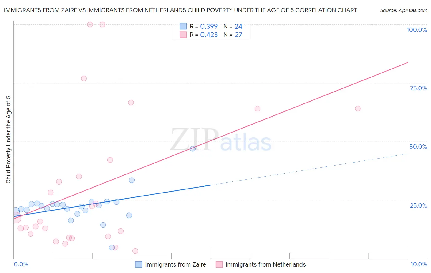 Immigrants from Zaire vs Immigrants from Netherlands Child Poverty Under the Age of 5