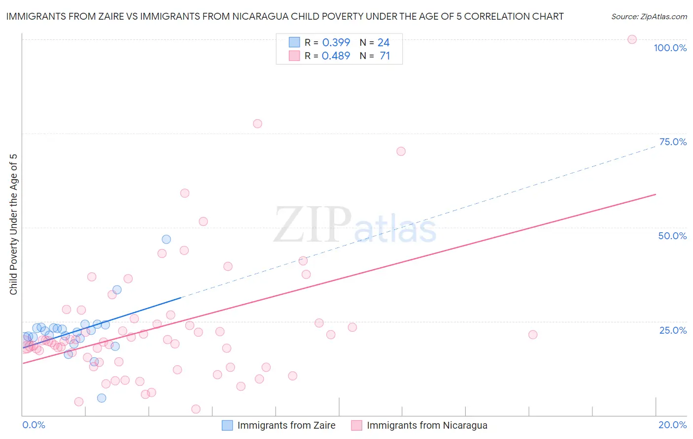 Immigrants from Zaire vs Immigrants from Nicaragua Child Poverty Under the Age of 5