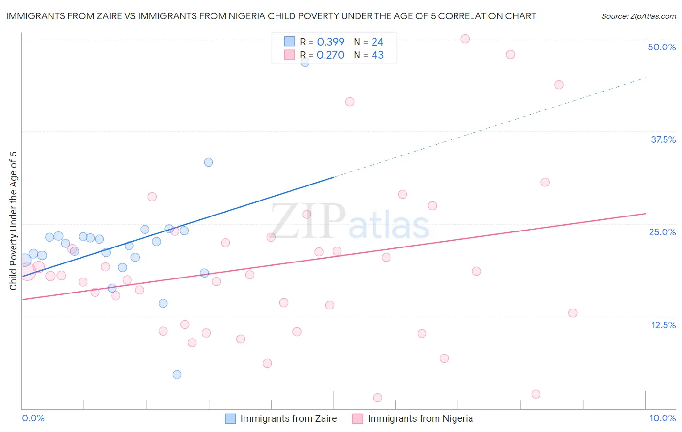 Immigrants from Zaire vs Immigrants from Nigeria Child Poverty Under the Age of 5