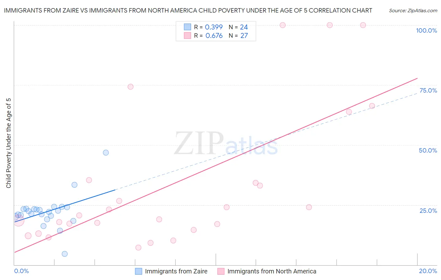 Immigrants from Zaire vs Immigrants from North America Child Poverty Under the Age of 5