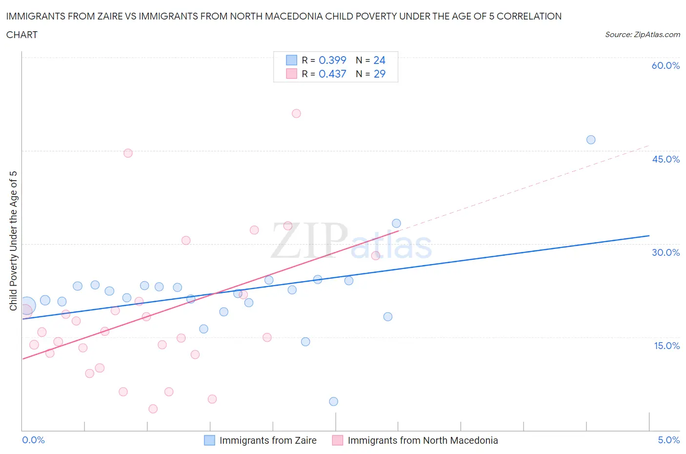Immigrants from Zaire vs Immigrants from North Macedonia Child Poverty Under the Age of 5