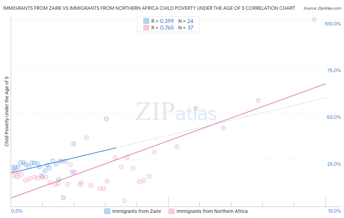 Immigrants from Zaire vs Immigrants from Northern Africa Child Poverty Under the Age of 5