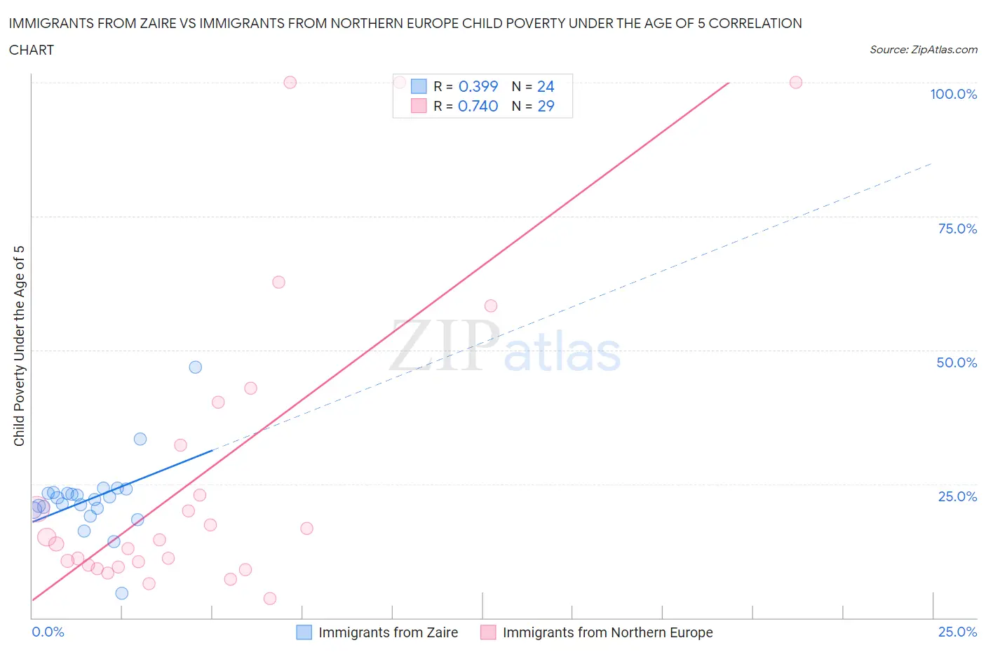 Immigrants from Zaire vs Immigrants from Northern Europe Child Poverty Under the Age of 5