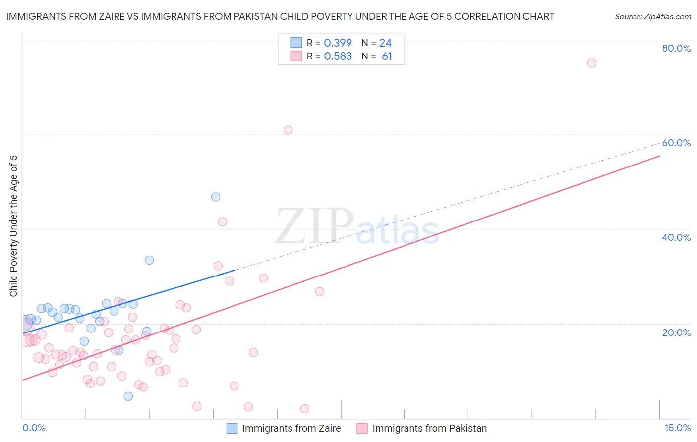 Immigrants from Zaire vs Immigrants from Pakistan Child Poverty Under the Age of 5