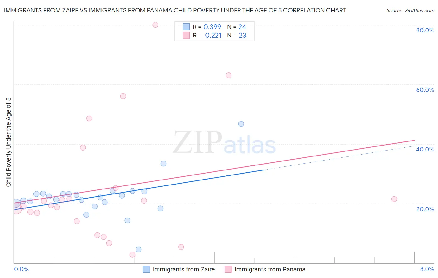 Immigrants from Zaire vs Immigrants from Panama Child Poverty Under the Age of 5