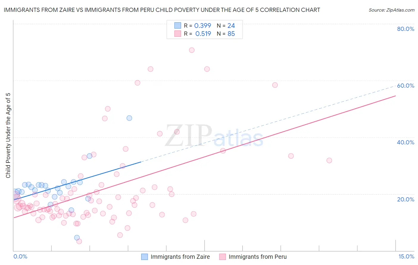 Immigrants from Zaire vs Immigrants from Peru Child Poverty Under the Age of 5