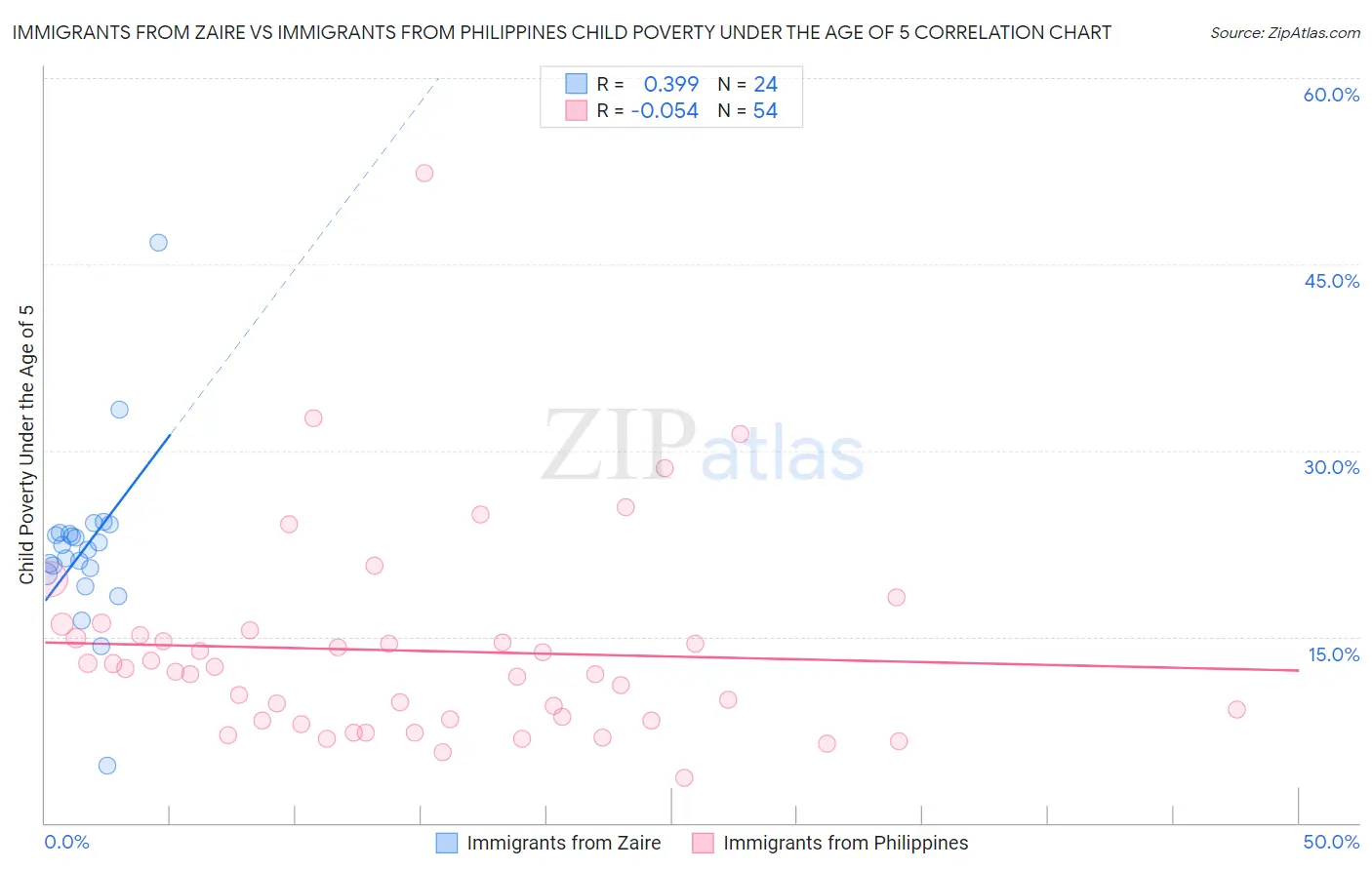 Immigrants from Zaire vs Immigrants from Philippines Child Poverty Under the Age of 5