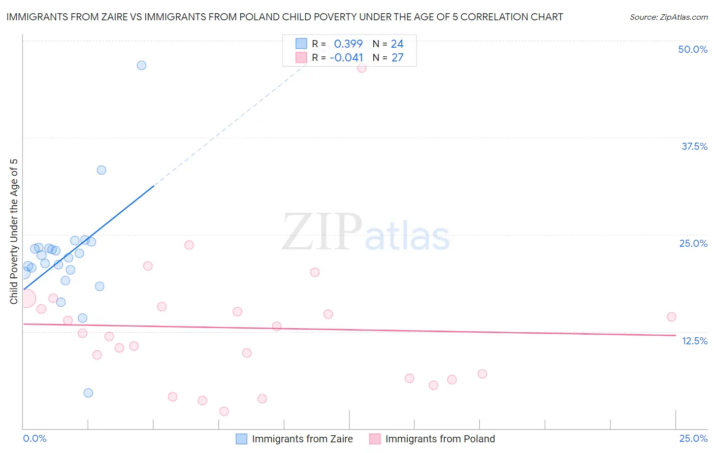 Immigrants from Zaire vs Immigrants from Poland Child Poverty Under the Age of 5