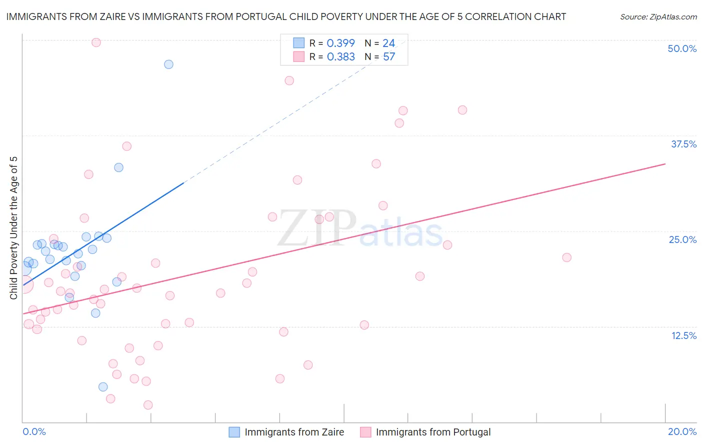 Immigrants from Zaire vs Immigrants from Portugal Child Poverty Under the Age of 5