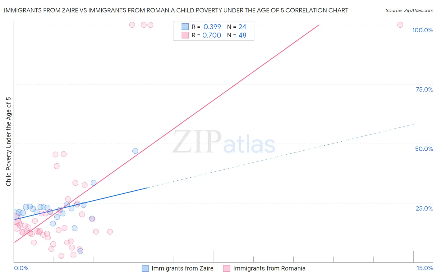 Immigrants from Zaire vs Immigrants from Romania Child Poverty Under the Age of 5